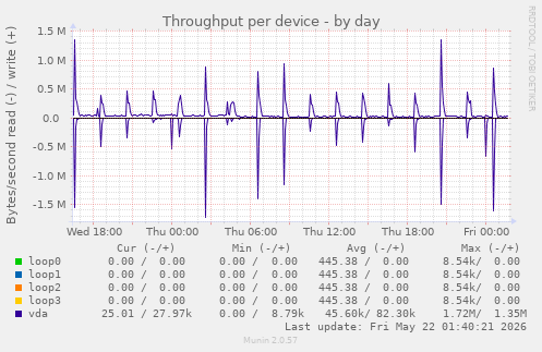 Throughput per device