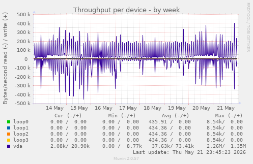 Throughput per device