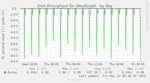 Disk throughput for /dev/loop0