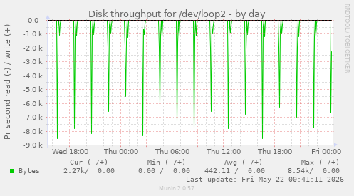 Disk throughput for /dev/loop2