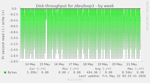Disk throughput for /dev/loop3