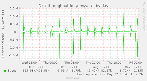 Disk throughput for /dev/vda