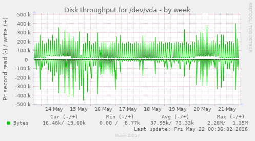 Disk throughput for /dev/vda