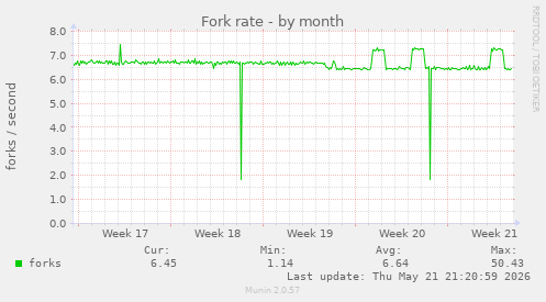 Fork rate