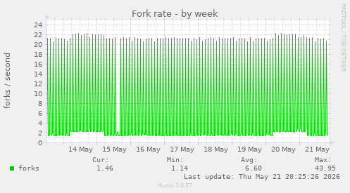 Fork rate
