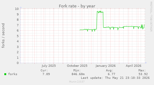 Fork rate