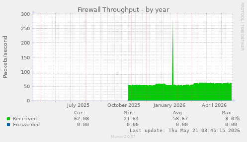 Firewall Throughput
