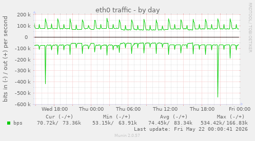 eth0 traffic