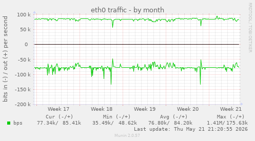 eth0 traffic