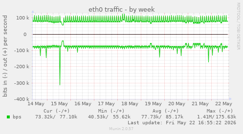 eth0 traffic