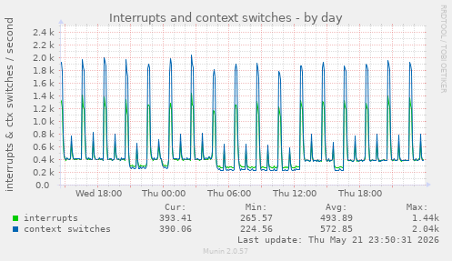 Interrupts and context switches