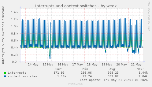 Interrupts and context switches
