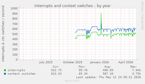 yearly graph