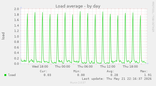 Load average