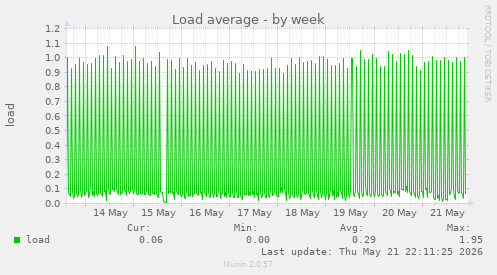 Load average