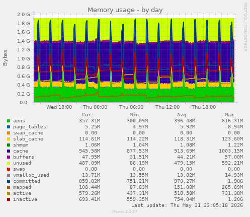 Memory usage