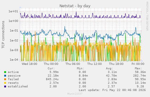 Netstat