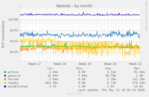 Netstat