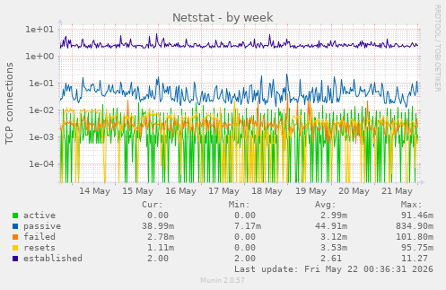Netstat