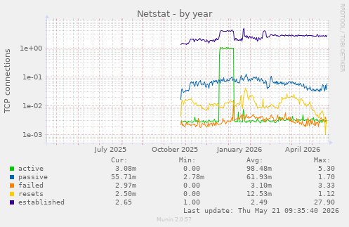 Netstat