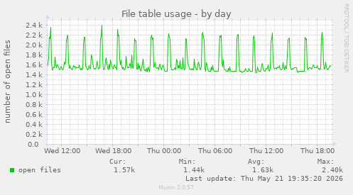 File table usage