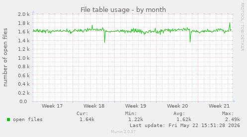 File table usage