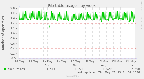 File table usage