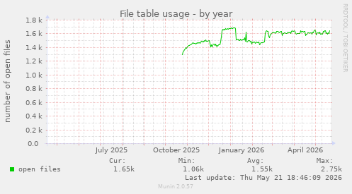 File table usage