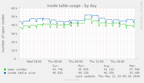 daily graph