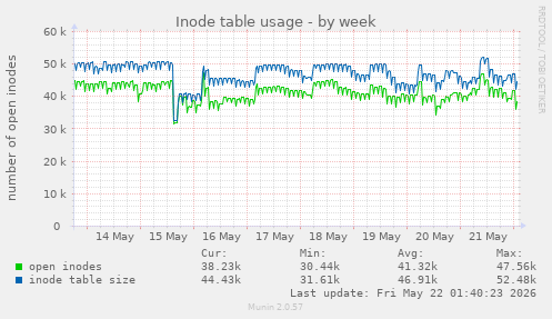weekly graph