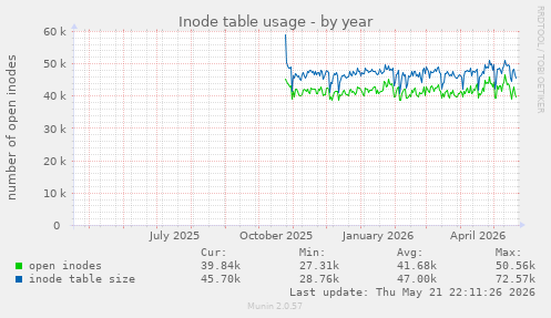 Inode table usage