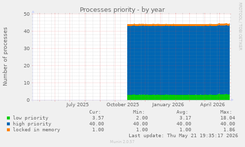 Processes priority