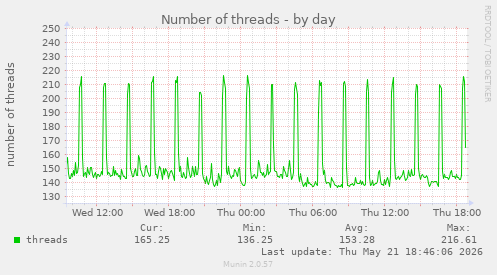 Number of threads