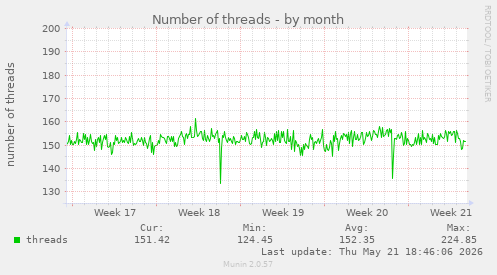 Number of threads