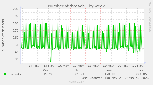 Number of threads