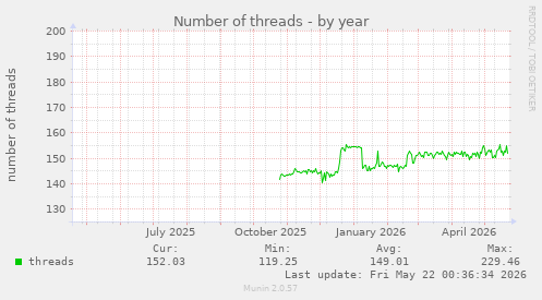 Number of threads