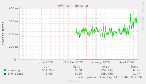 VMstat