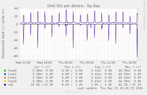 Disk IOs per device
