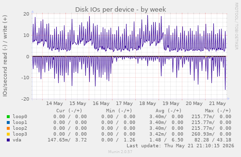 Disk IOs per device
