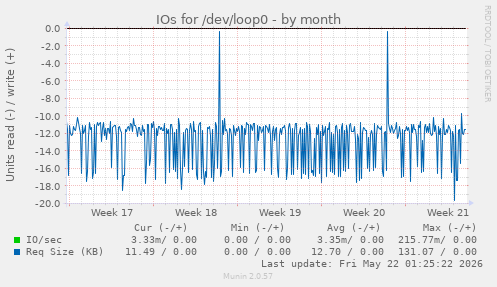 monthly graph