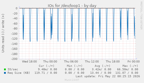 IOs for /dev/loop1