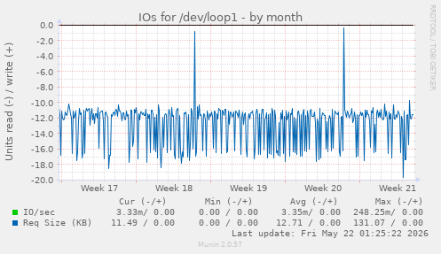 monthly graph