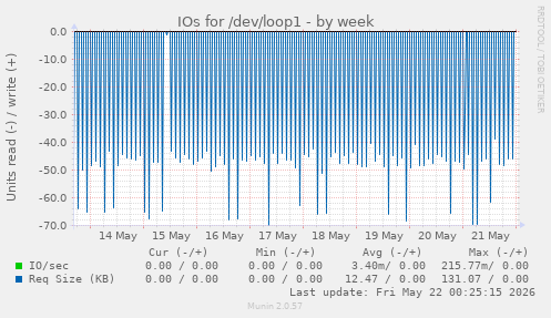 IOs for /dev/loop1