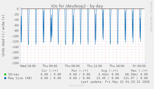 IOs for /dev/loop2