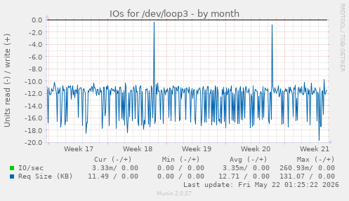 monthly graph