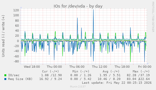 IOs for /dev/vda