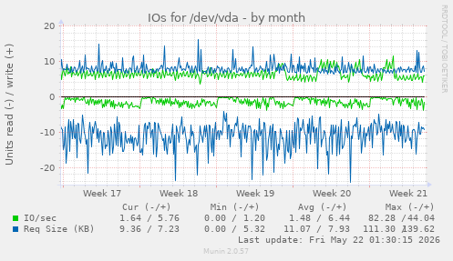 monthly graph