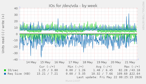 IOs for /dev/vda