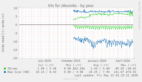 yearly graph