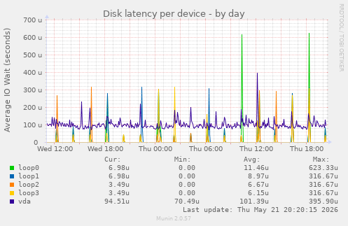 Disk latency per device